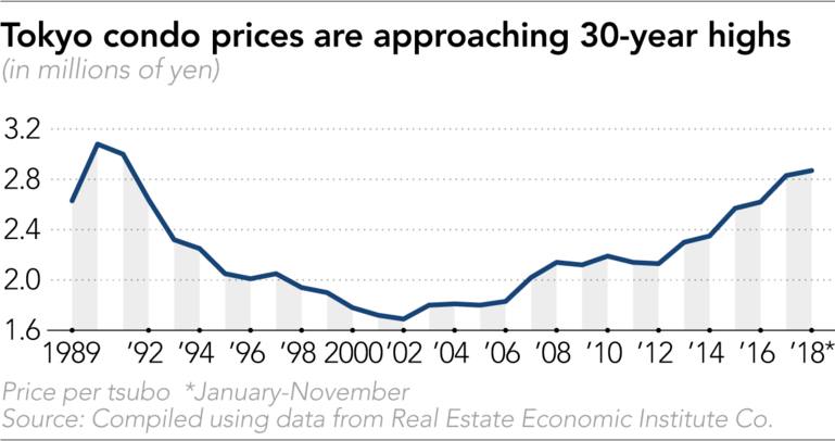 Tokyo condo prices are approaching 30-year high
