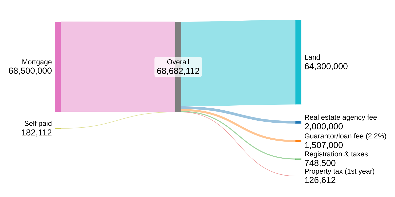 Sankey diagram of the cost breakdown