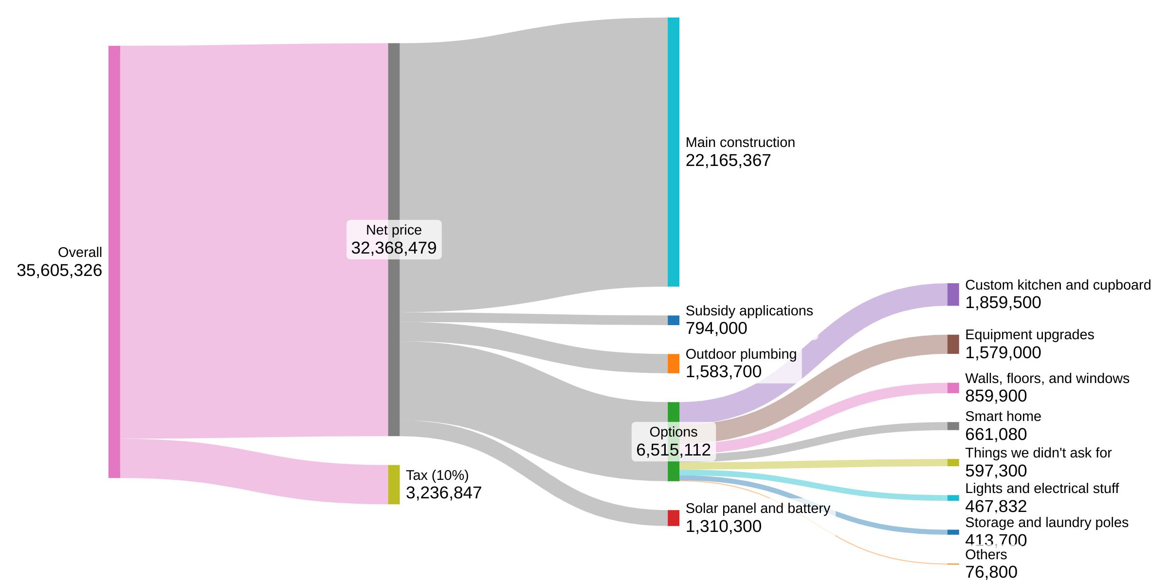 Cost categories visualized