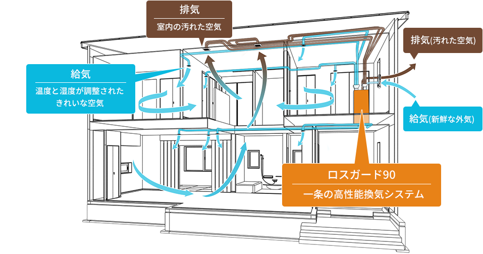 ロスガード90 (Loss Guard) central air system by Ichijo (source: www.ichijo.co.jp)