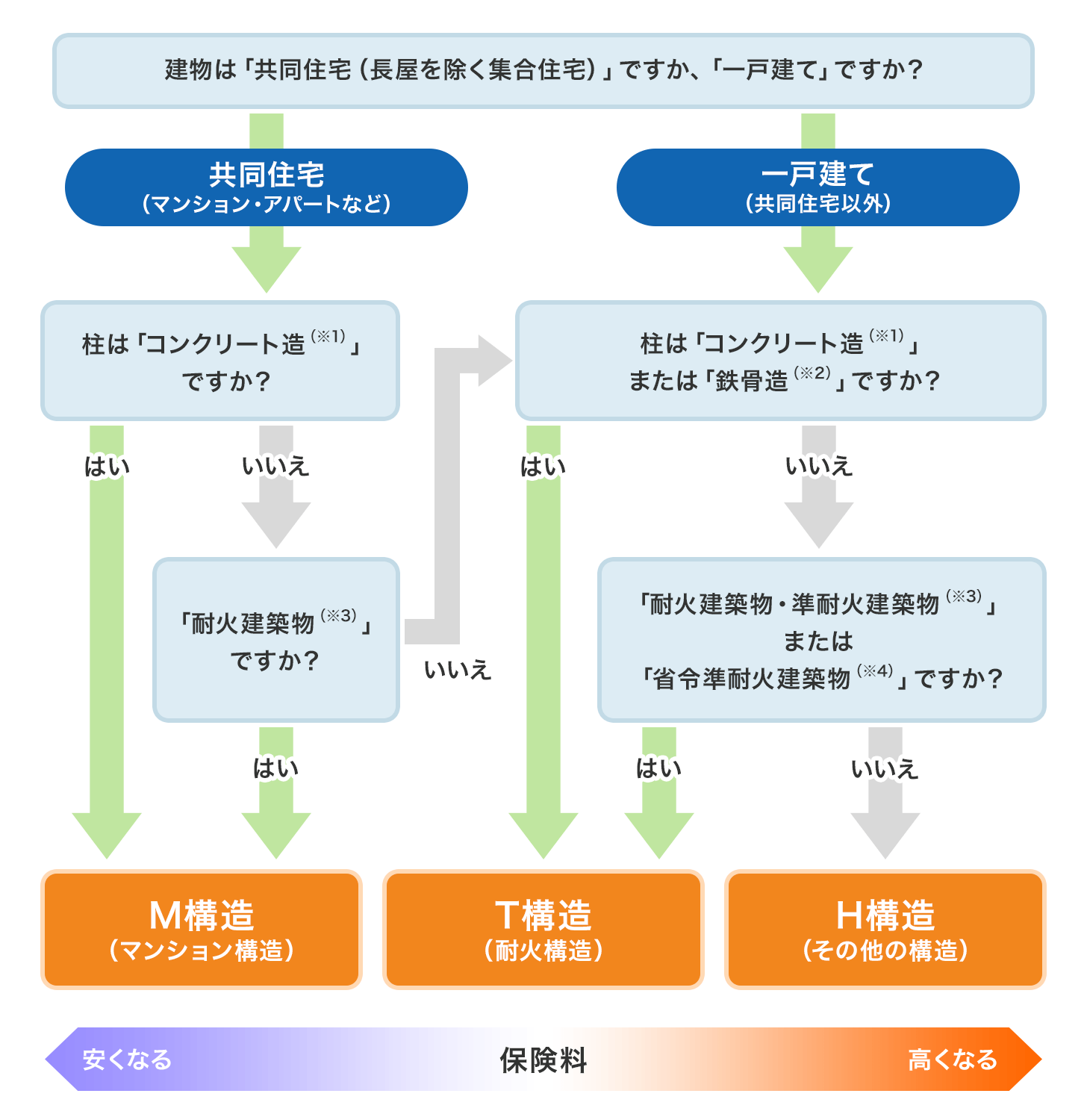 Fire resistance classification flowchart (source: https://hoken.kakaku.com)