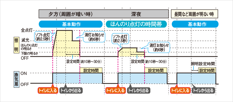 Operation profile of the toilet light - top is the light which is full brightness at day time and low brightness at night. Bottom is the fan which stays on for longer than the light